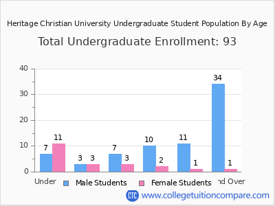 Heritage Christian University 2025 Undergraduate Enrollment by Age chart