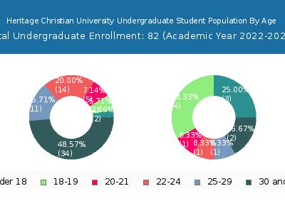 Heritage Christian University 2023 Undergraduate Enrollment Age Diversity Pie chart