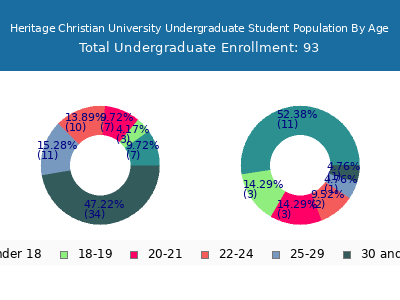 Heritage Christian University 2025 Undergraduate Enrollment Age Diversity Pie chart