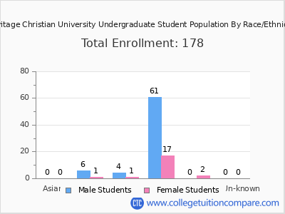 Heritage Christian University 2025 Undergraduate Enrollment by Gender and Race chart