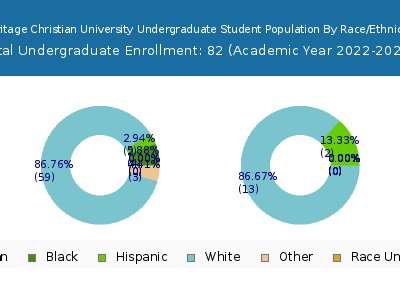 Heritage Christian University 2023 Undergraduate Enrollment by Gender and Race chart