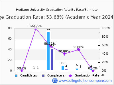 Heritage University graduation rate by race