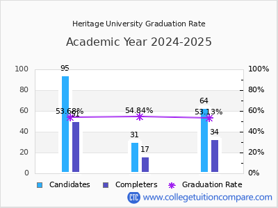 Heritage University graduation rate by gender