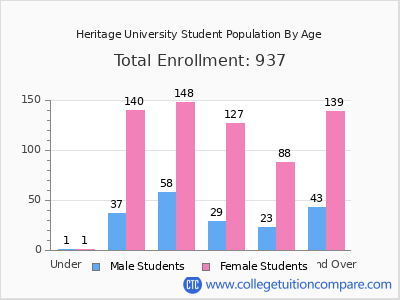 Heritage University 2024 Student Population by Age chart