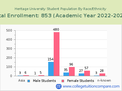 Heritage University 2023 Student Population by Gender and Race chart