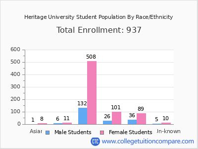 Heritage University 2025 Student Population by Gender and Race chart