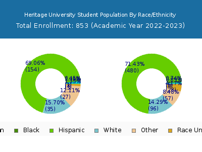 Heritage University 2023 Student Population by Gender and Race chart