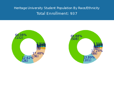 Heritage University 2025 Student Population by Gender and Race chart
