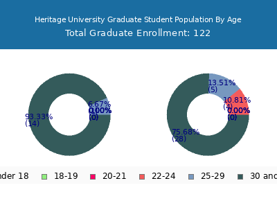Heritage University 2024 Graduate Enrollment Age Diversity Pie chart