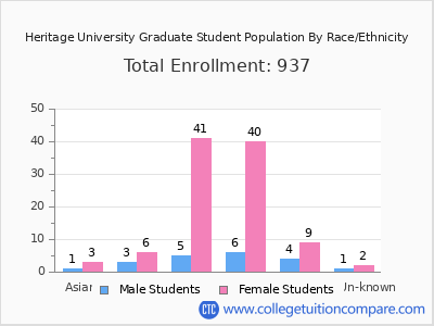 Heritage University 2025 Graduate Enrollment by Gender and Race chart