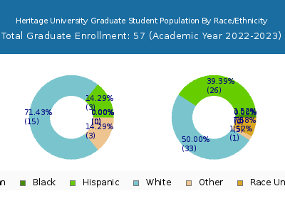 Heritage University 2023 Graduate Enrollment by Gender and Race chart