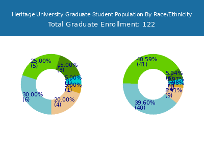 Heritage University 2025 Graduate Enrollment by Gender and Race chart