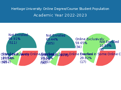 Heritage University 2023 Online Student Population chart