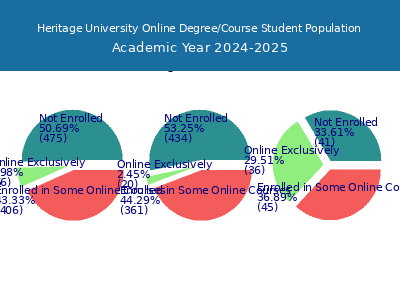 Heritage University 2025 Online Student Population chart
