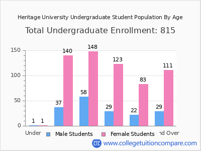 Heritage University 2024 Undergraduate Enrollment by Age chart