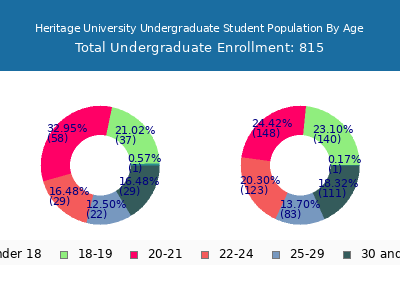Heritage University 2024 Undergraduate Enrollment Age Diversity Pie chart