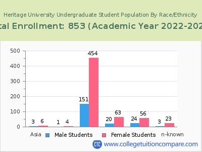 Heritage University 2023 Undergraduate Enrollment by Gender and Race chart
