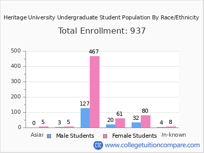 Heritage University 2025 Undergraduate Enrollment by Gender and Race chart