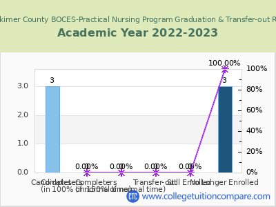 Herkimer County BOCES-Practical Nursing Program 2023 Graduation Rate chart