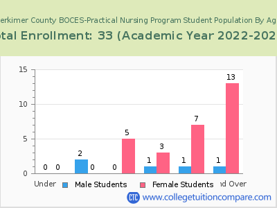 Herkimer County BOCES-Practical Nursing Program 2023 Student Population by Age chart