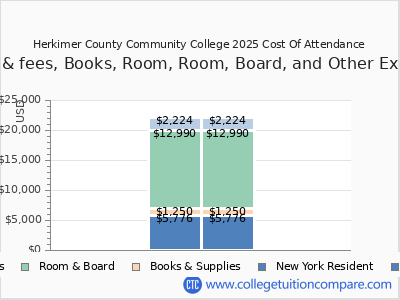 Herkimer County Community College 2025 COA (cost of attendance) chart