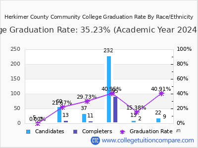 Herkimer County Community College graduation rate by race