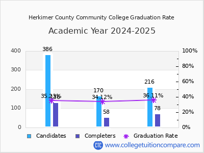Herkimer County Community College graduation rate by gender