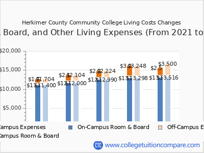 Herkimer County Community College 2025 room & board cost chart