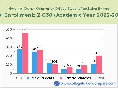 Herkimer County Community College 2023 Student Population by Age chart