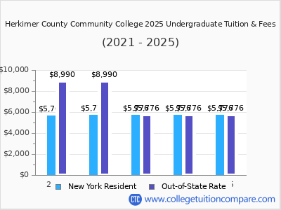 Herkimer County Community College 2025 undergraduate tuition chart