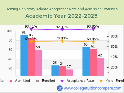 Herzing University-Atlanta 2023 Acceptance Rate By Gender chart