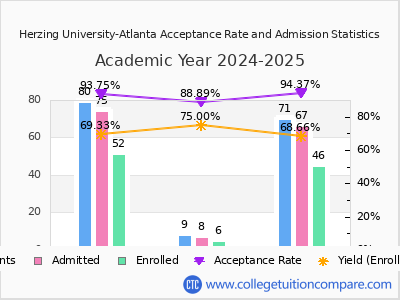 Herzing University-Atlanta 2025 Acceptance Rate By Gender chart