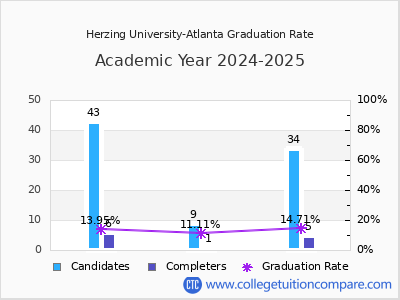Herzing University-Atlanta graduation rate by gender
