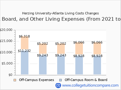 Herzing University-Atlanta 2025 room & board cost chart