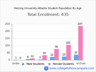 Herzing University-Atlanta 2024 Student Population by Age chart