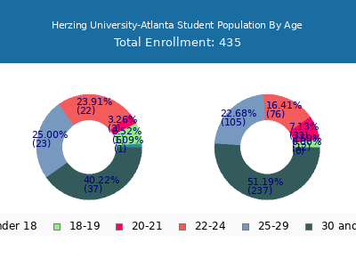 Herzing University-Atlanta 2024 Student Population Age Diversity Pie chart