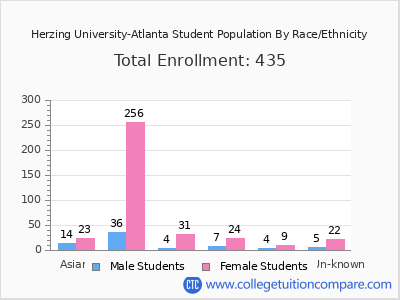 Herzing University-Atlanta 2025 Student Population by Gender and Race chart
