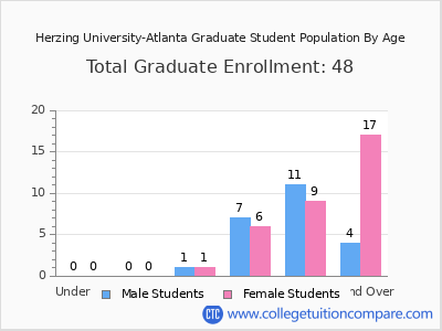 Herzing University-Atlanta 2024 Graduate Enrollment by Age chart