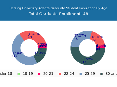 Herzing University-Atlanta 2024 Graduate Enrollment Age Diversity Pie chart