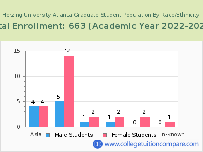 Herzing University-Atlanta 2023 Graduate Enrollment by Gender and Race chart