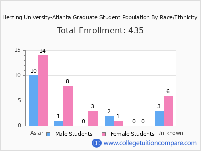 Herzing University-Atlanta 2025 Graduate Enrollment by Gender and Race chart