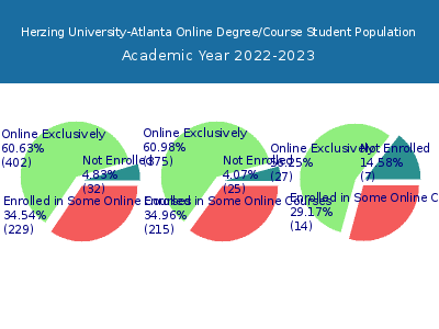 Herzing University-Atlanta 2023 Online Student Population chart