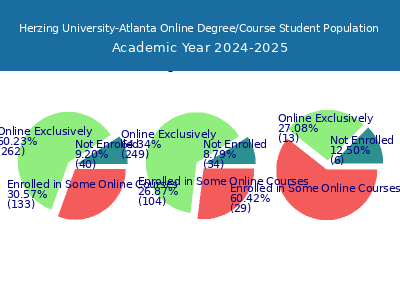 Herzing University-Atlanta 2025 Online Student Population chart