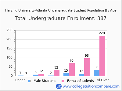 Herzing University-Atlanta 2024 Undergraduate Enrollment by Age chart