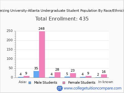 Herzing University-Atlanta 2025 Undergraduate Enrollment by Gender and Race chart