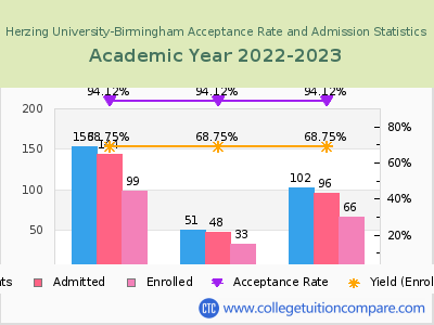 Herzing University-Birmingham 2023 Acceptance Rate By Gender chart