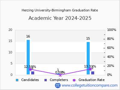 Herzing University-Birmingham graduation rate by gender