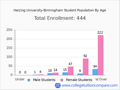 Herzing University-Birmingham 2024 Student Population by Age chart