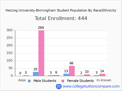 Herzing University-Birmingham 2025 Student Population by Gender and Race chart