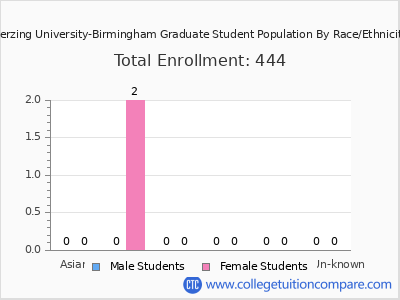 Herzing University-Birmingham 2025 Graduate Enrollment by Gender and Race chart